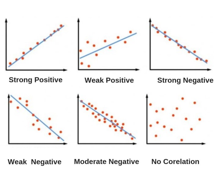 Scatter plots and association worksheet