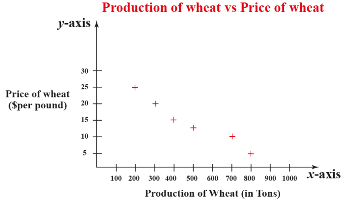 Scatter plots and association worksheet