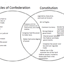 Icivics federalists and anti federalists answer key