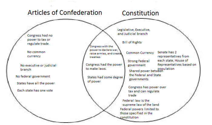 Icivics federalists and anti federalists answer key